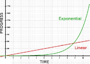 テクノロジーの成長は、エクスポネンシャルな曲線を描く。http://www.atlascorps.org/